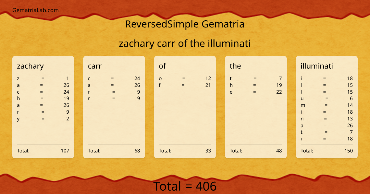 zachary carr of the illuminati in reversedSimple Gematria
